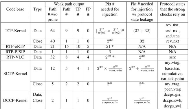 Table 3.5: Summary of vulnerability analysis results. Number labeled with “*” indicates that it can be smaller under special channel conditions