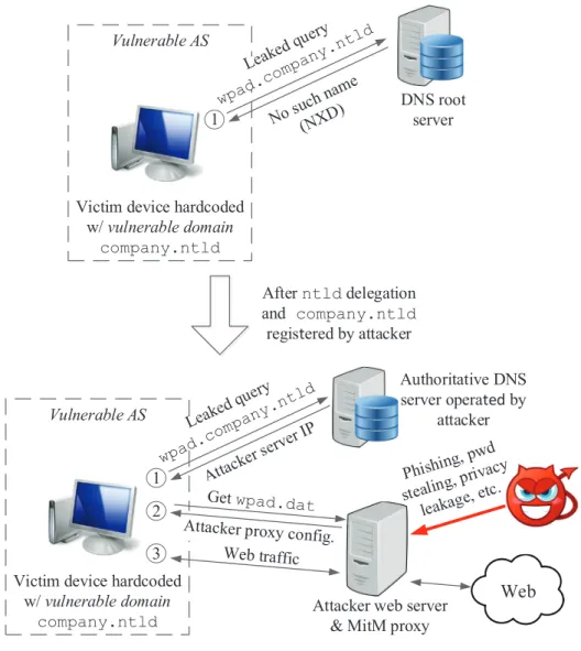 Figure 4.1: Illustration of the WPAD name collision attack. If an internal namespace TLD is delegated as a new gTLD, internal namespace WPAD query leaks can be easily exploited using MitM attack from anywhere on the Internet.