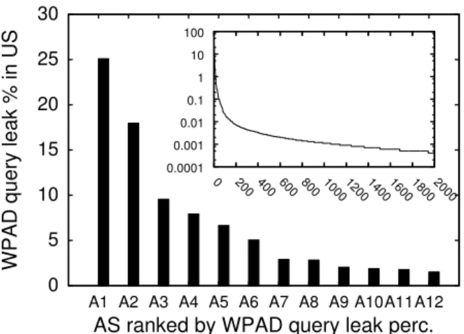 Figure 4.5: ASes ranked by WPAD query leak percentage in US.