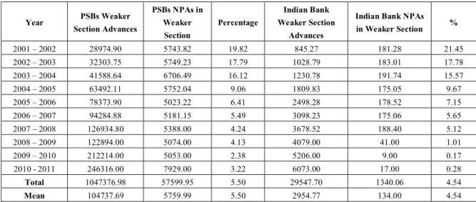 Table 7: Weaker Section Advances &amp; NPAs- PSBs &amp; Indian Bank , In Crores 
