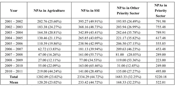 Table II provides the data related to NPAs in Indian Bank with reference to Priority sector advances