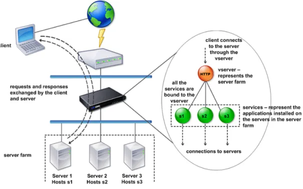 Figure 2-3. How Traffic Management Building Blocks Work
