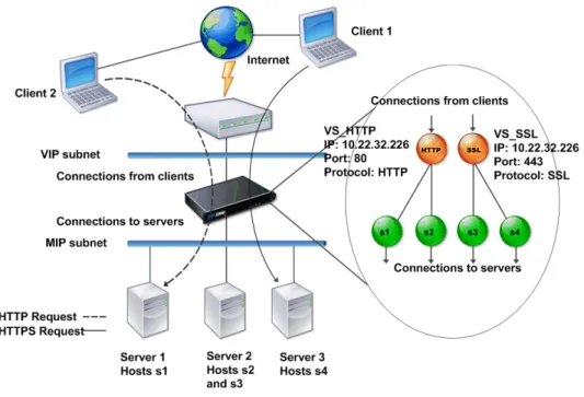 Figure 2-5. Multiple Virtual Servers on a Single VIP