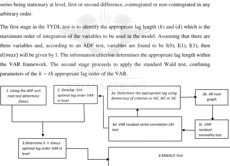 Figure 1:A simplified procedure for conducting the TYDL MWALD Test 