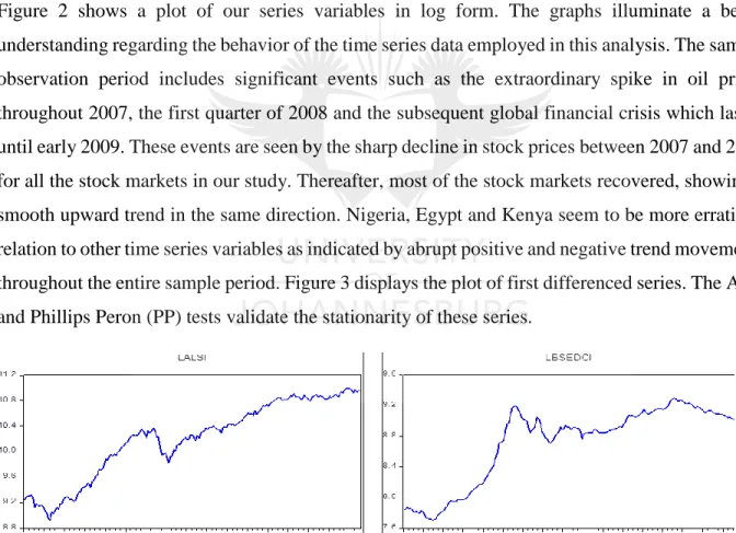 Figure  2  shows  a  plot  of  our  series  variables  in  log  form.  The  graphs  illuminate  a  better  understanding regarding the behavior of the time series data employed in this analysis