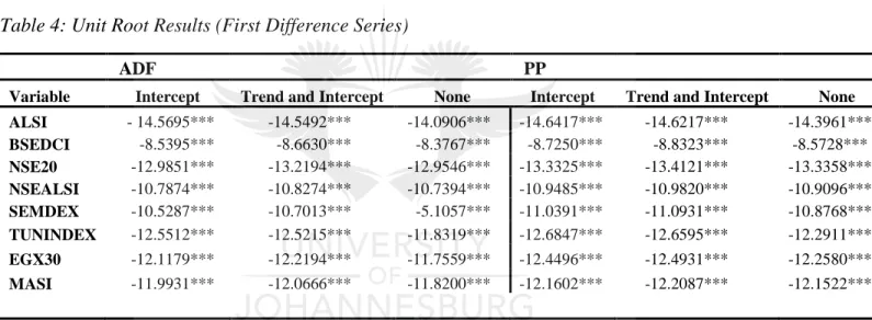 Table 3a: Unit Root Results (Level Series) 