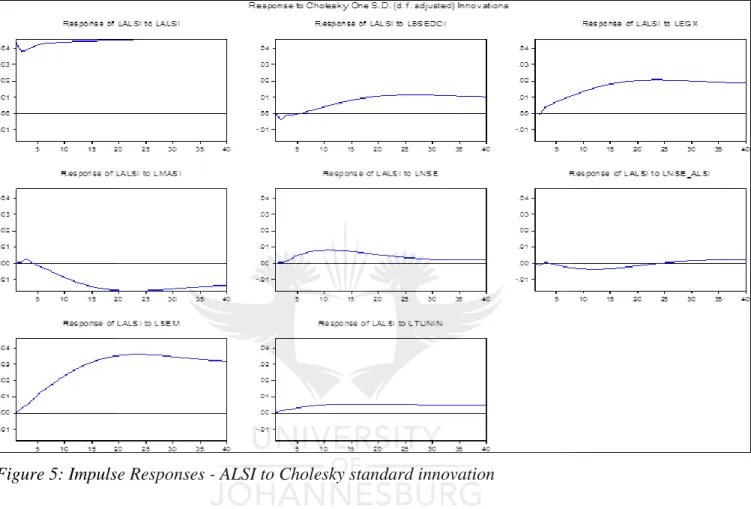 Figure 5: Impulse Responses - ALSI to Cholesky standard innovation                                                           