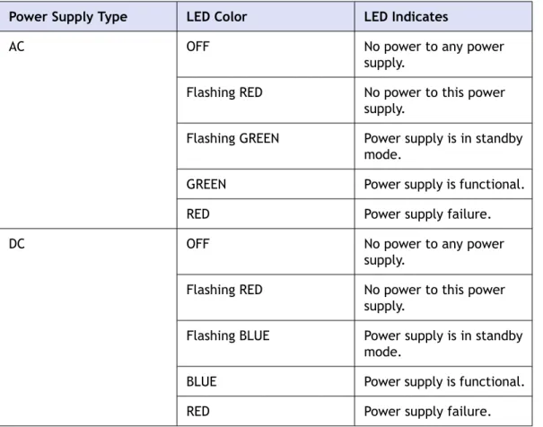Table 1-4:  LED Power Supply Indicators