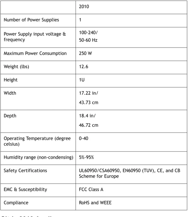 Table 2-1. Citrix Hardware Platform Summary 2010 Number of Power Supplies 1 Power Supply input voltage &amp;