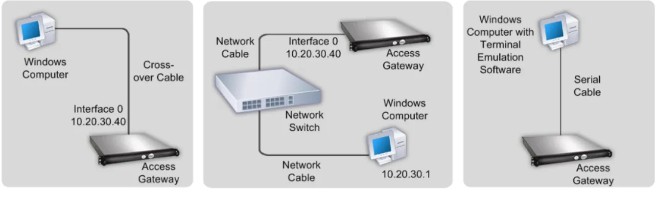 Figure 3-1. Access Gateway connection options using a cross-over cable, a network switch, or terminal emulation