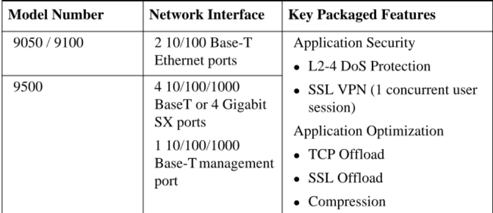 Table 1-1 Secure Application Accelerator product line.