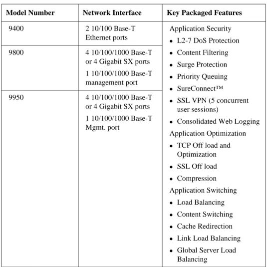 Table 1-3 Secure Application Switch product line
