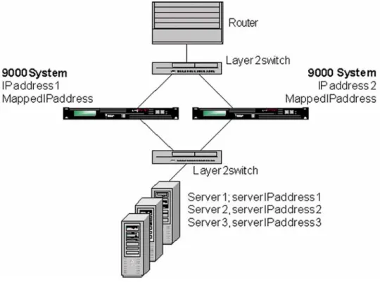 Figure 2-18  NetScaler 9000 system in High Availability, Two-Arm Mode (Single  Subnet Environment)