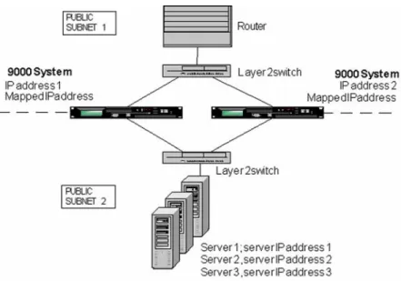Figure 2-20 on page 17 shows a public-public, multiple subnet  environment where the NetScaler 9000 system is in a high availability  setup, placed between two layer 2 switches in a two-arm configuration