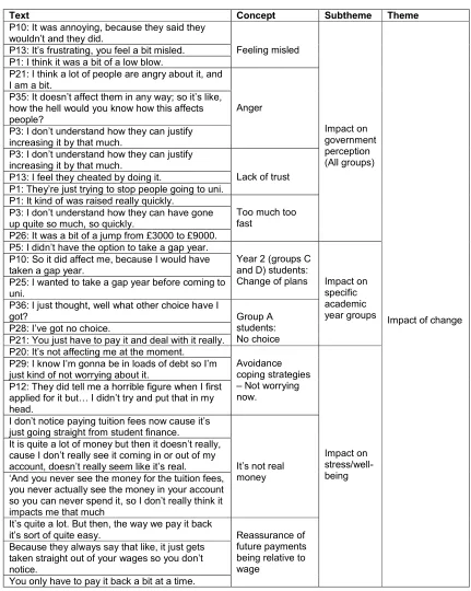 Table 2. The development of theme 2: impact of change. From left to right shows the text examples, the concepts, the sub-themes and finally the superordinate theme  