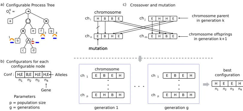 Figure 7.Overview of the genetic strategy to derive a process tree.The internal conﬁgurationrepresentation allows this evolutionary algorithm to use crossover and mutation operations togenerate new candidate conﬁgurations to be assessed.