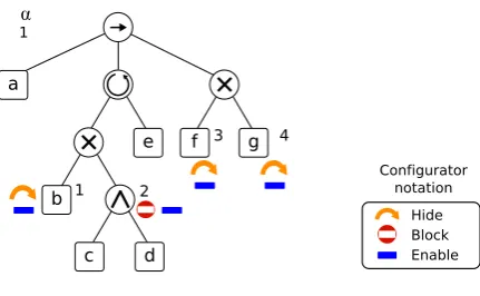 Figure 4 is an example of a conﬁgurable process treefromnode  12   Qα1 that contains 4 conﬁgurable nodes, listedto 4