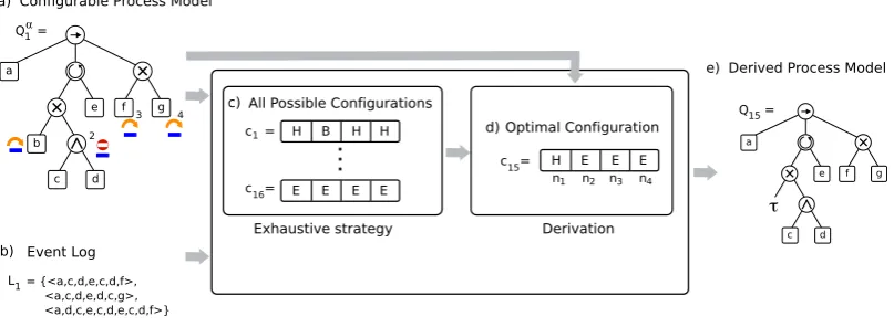 Figure 6. Overview of the exhaustive strategy to derive a process tree. The algorithm generates allpossible conﬁgurations, in order to ﬁnd an optimal conﬁguration