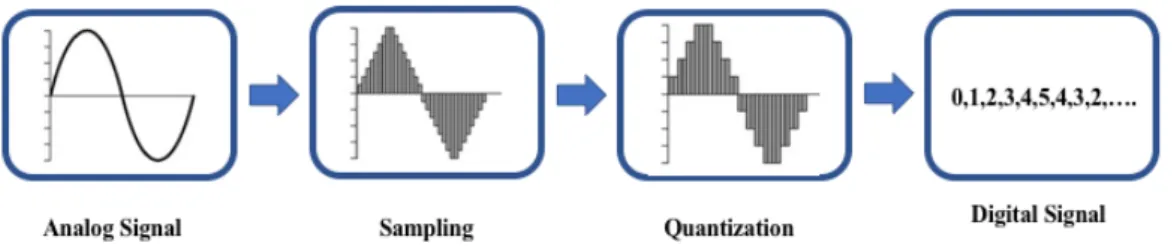 Figure 2.The process of Analog signal converts to Digital signal. 