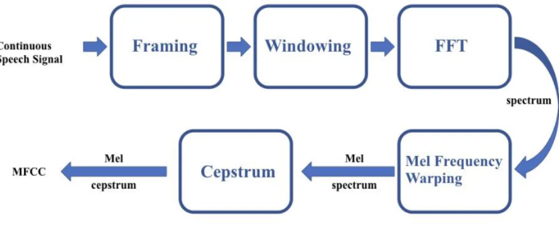 Figure 3. MFCC Extraction 