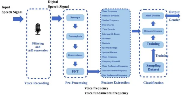 Figure 6. Structure of speaker recognition system 