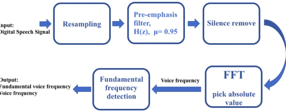 Figure 7. Voice recording by Matlab 