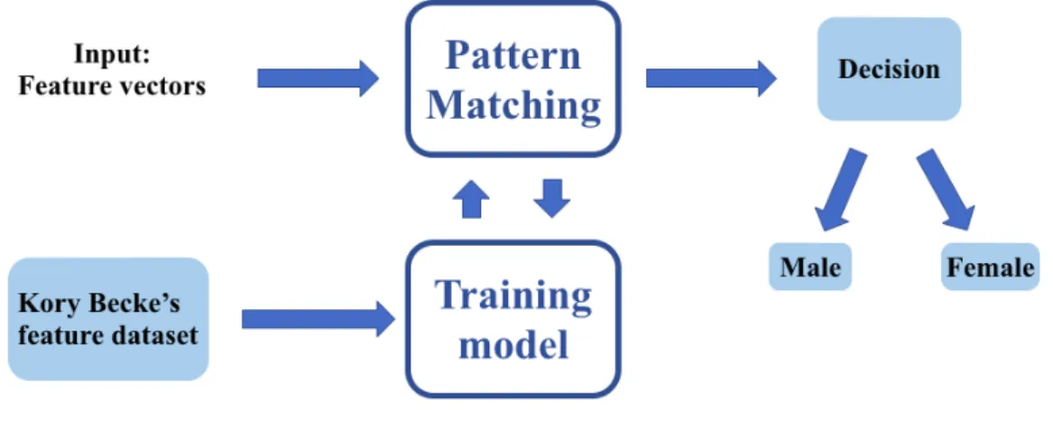 Figure 10. Demonstration of classification model  3.3.  Training set 
