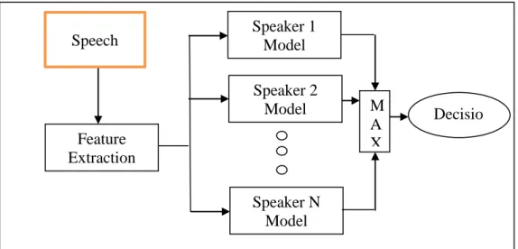 Figure 1. Speaker Identification System 