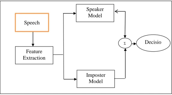 Figure 2. Speaker Verification System 