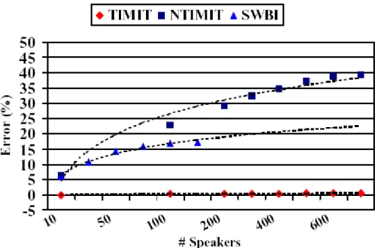 Figure 3. Current Speaker Recognition Performance Over Various Datasets[3] 