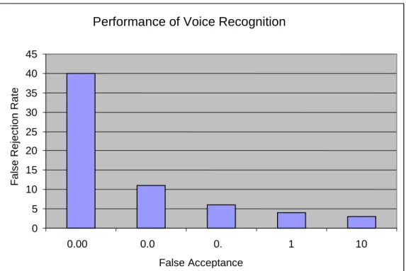 Figure 4. Current Speaker Recognition Performance Reported by UK BWG[5] 