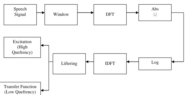 Figure 11. Block Diagram for Computing Cepstrum 