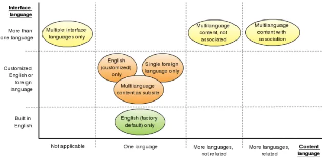 Figure 2.1: Types of foreign language based web sites