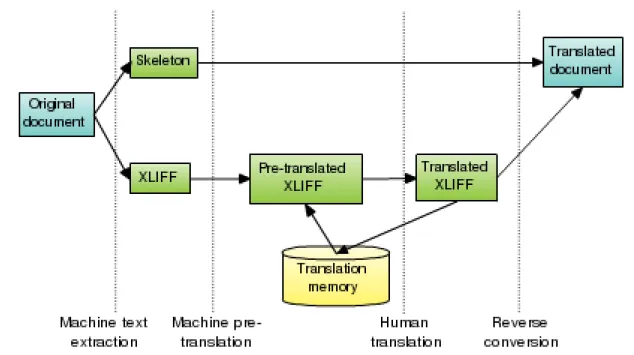 Figure 2.2: Computer Aided Translation workflow with “minimalist” approach and a common translation memory database to reuse