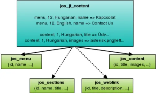 Figure 3.3: Database model of JoomFish with some sample data