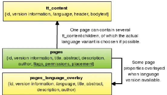 Figure 3.5: Database model of the multilanguage content integration method On the database level, the sys language table contains the list of languages