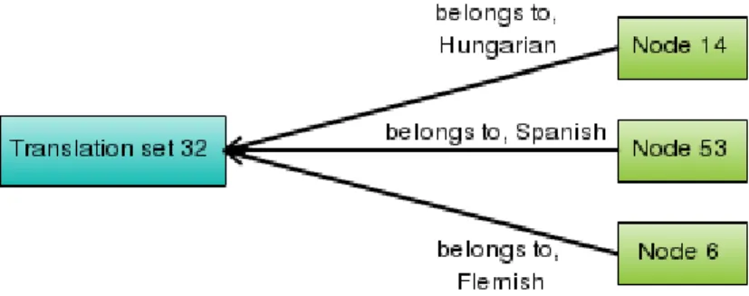 Figure 3.7: Content instances are related to a translation set in i18n module