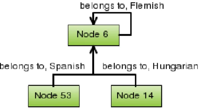 Figure 3.8: Content instances are related to a parent content in localizer