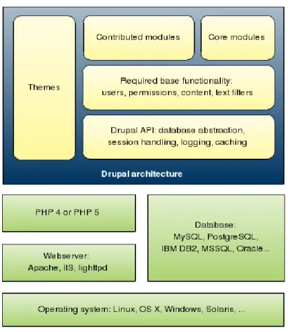 Figure 5.1: Drupal architecture