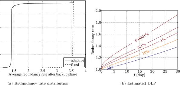 Figure 7.7: Redundancy rates and data losses