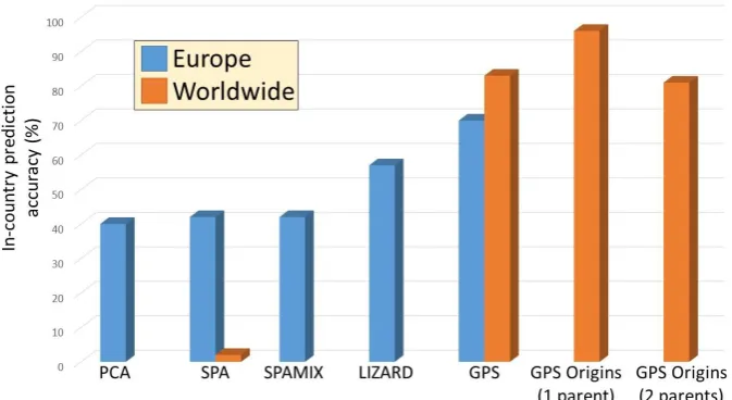 Figure 1. In-country prediction accuracy of biogeographical tools of the second and third generations