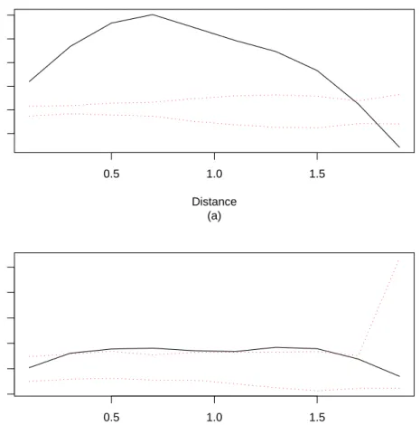 Figure 4: Standardized K function for (a) original data and (b) residual process.