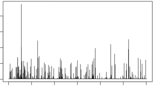 Figure 5: Estimated conditional intensity function for the Hawkes model.