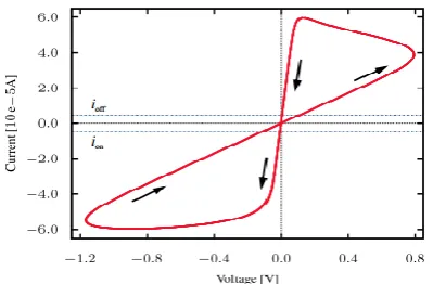 Figure 3: Current–voltage characteristics simulated for TeAM model. 
