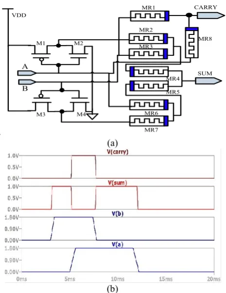 Figure 9: (a) Schematic Half adder using MeMOS Logic (b) Simulation results for half adder 