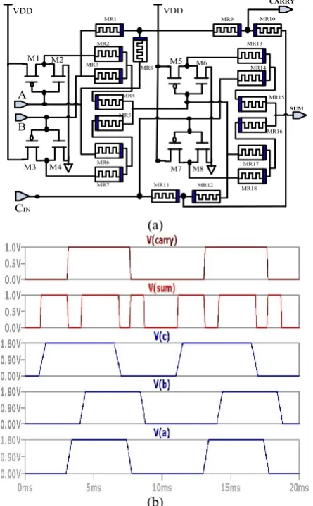 Figure 10 : (a) Schematic Full adder using MeMOS Logic (b) simulation results  