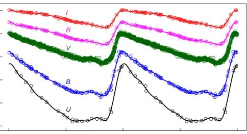 Figure 1.1: Phase-folded light curves for a classical Cepheid, VZ Pup, in U BV RI bands.