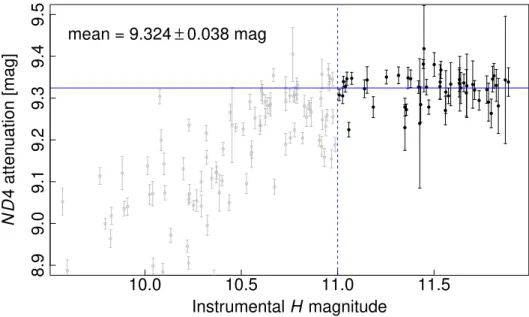 Figure 3.2: The ND4 attenuation factor versus instrumental H magnitude. The dashed line indicates the approximate onset of non-linearity
