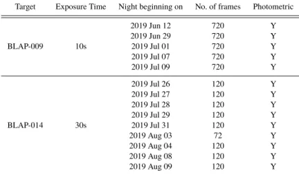 Table 1. Observation properties for the frames used in the processing of the RISE BLAP-009 and BLAP-014 light curves.