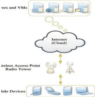 Figure 1: Mobile Cloud Computing  